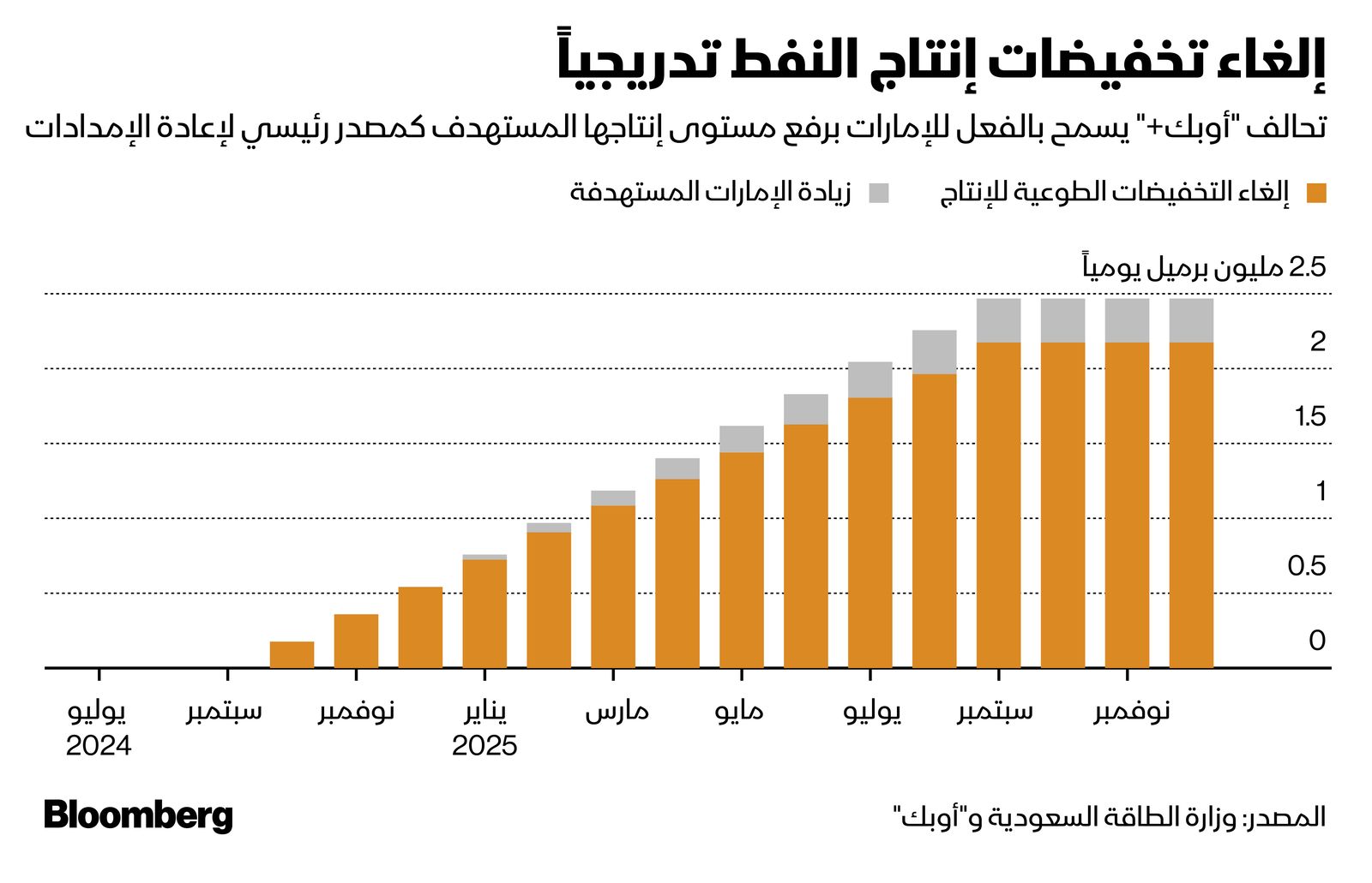 المصدر: بلومبرغ