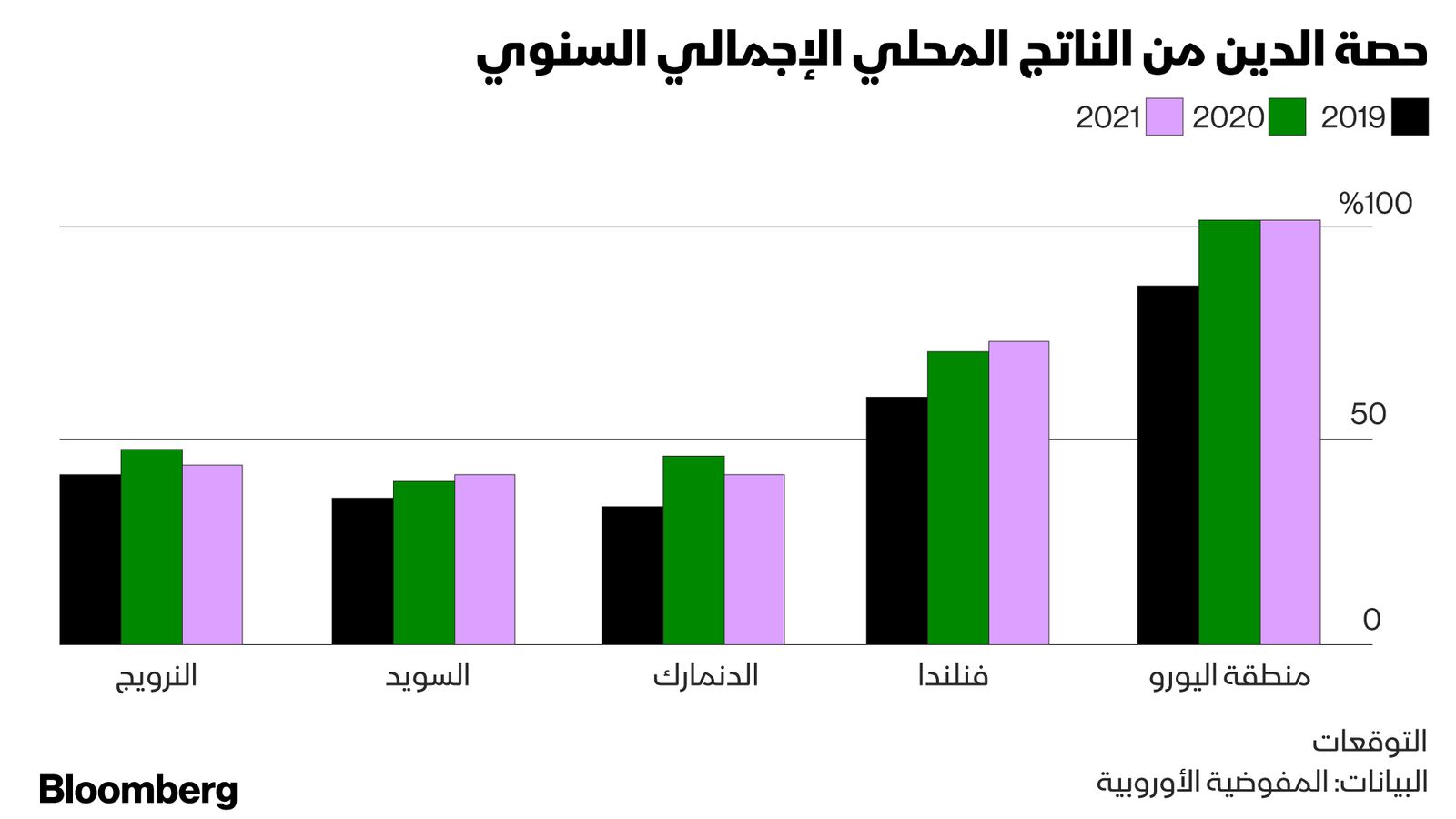 المصدر: بلومبرغ