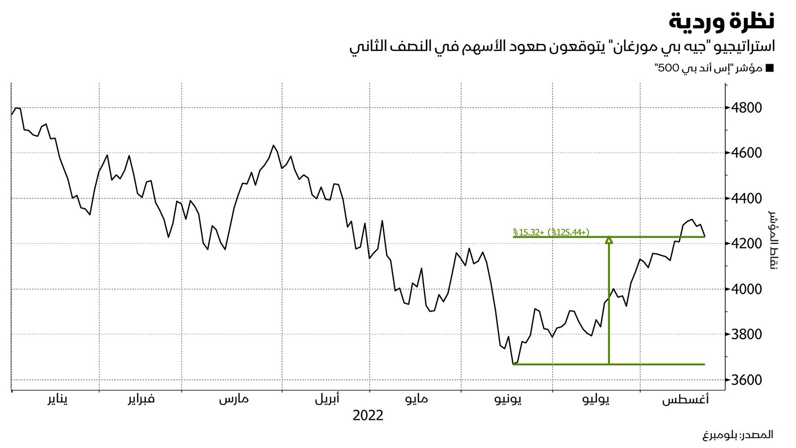 المصدر: بلومبرغ