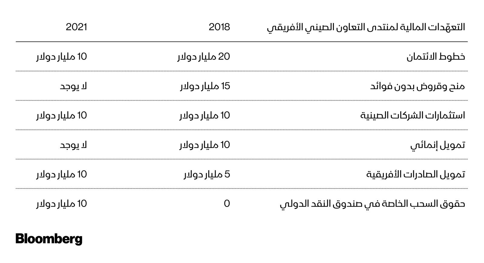 المصدر: بلومبرغ