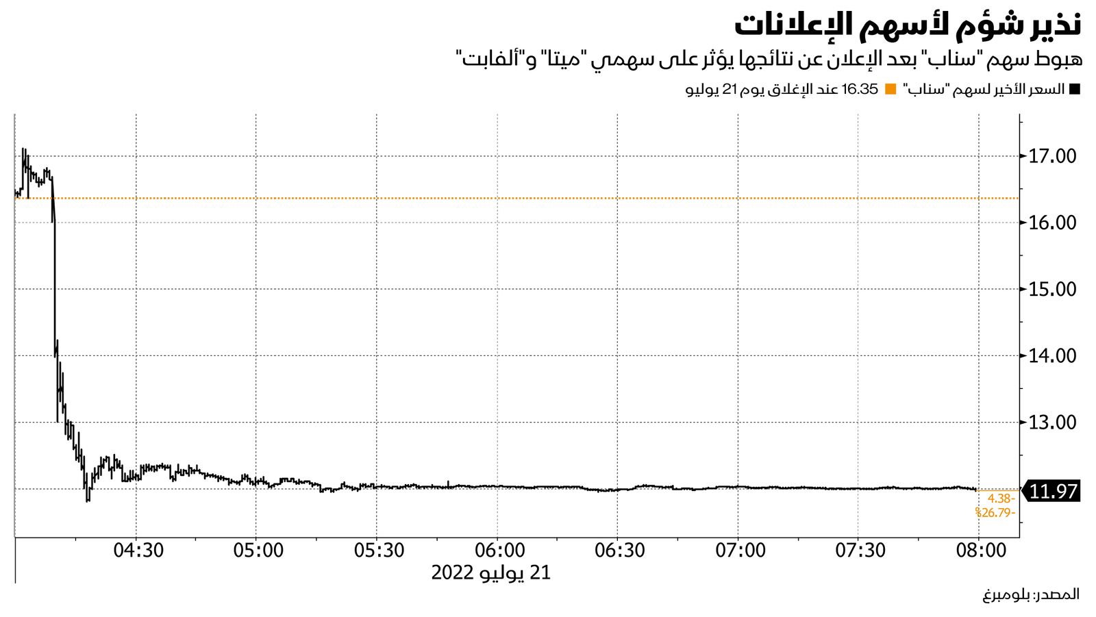 المصدر: بلومبرغ