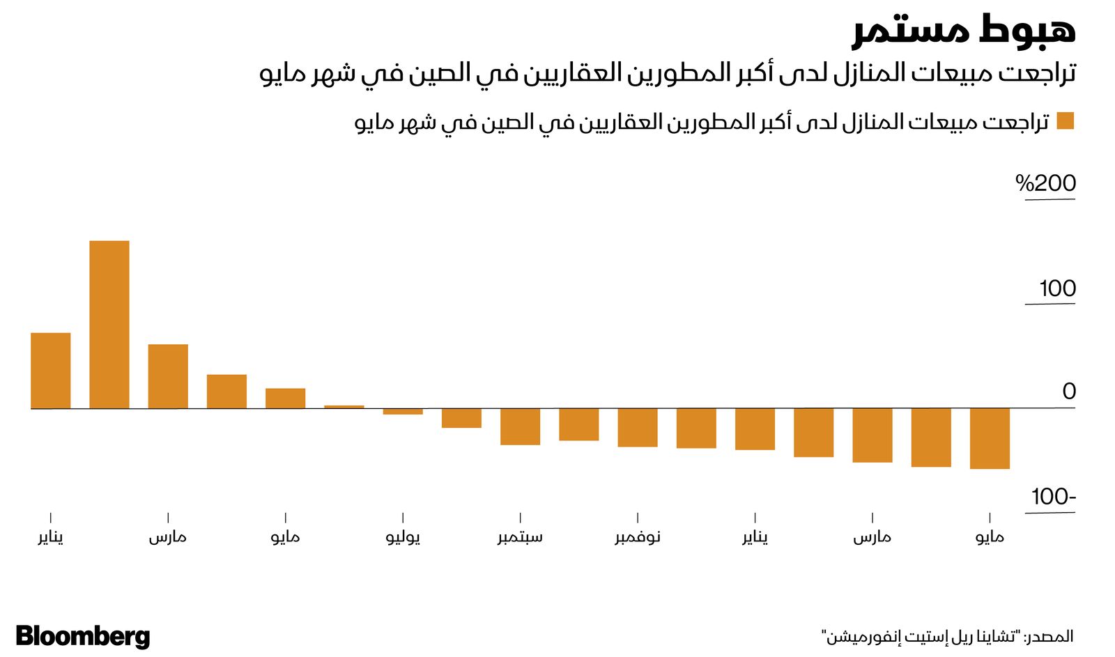 المصدر: بلومبرغ