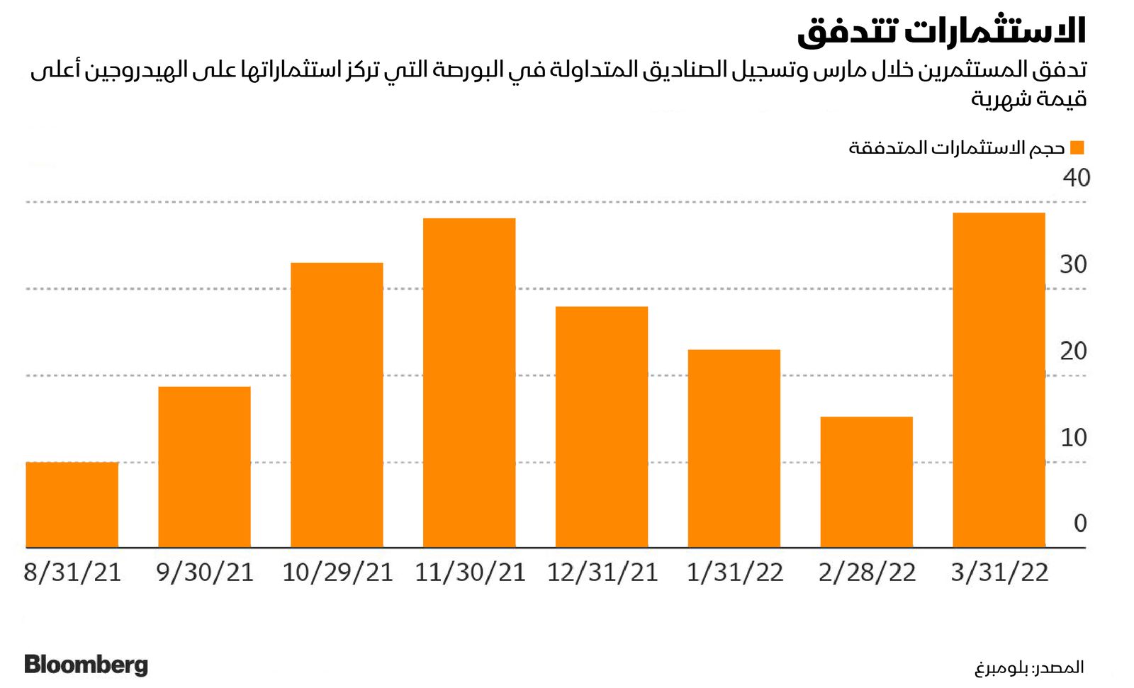 المصدر: بلومبرغ