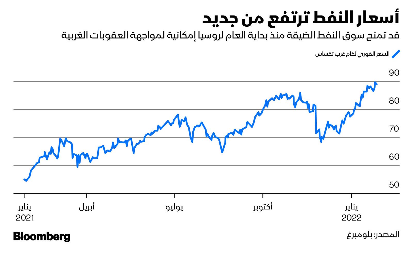 المصدر: بلومبرغ