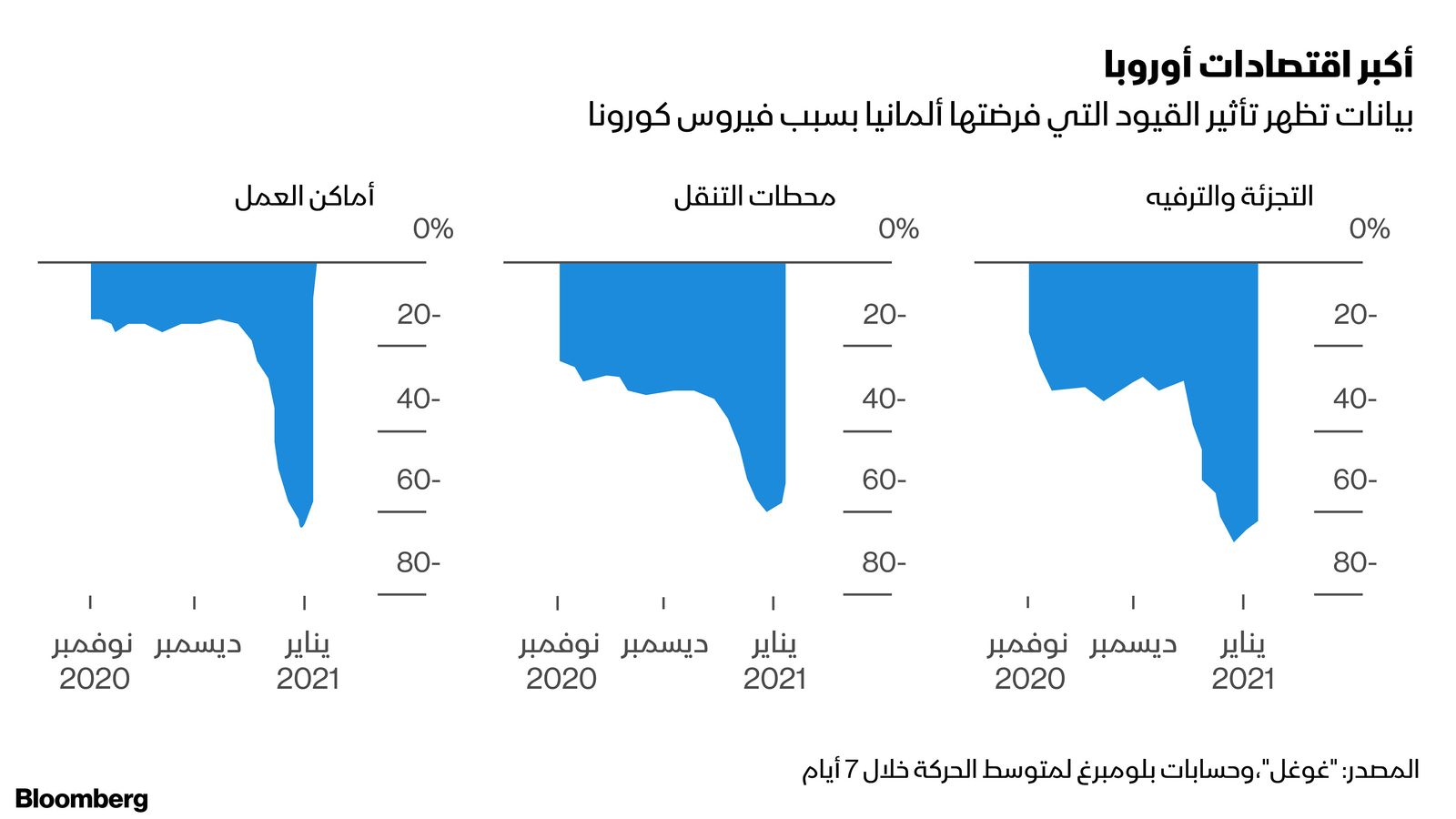 المصدر: بلومبرغ 