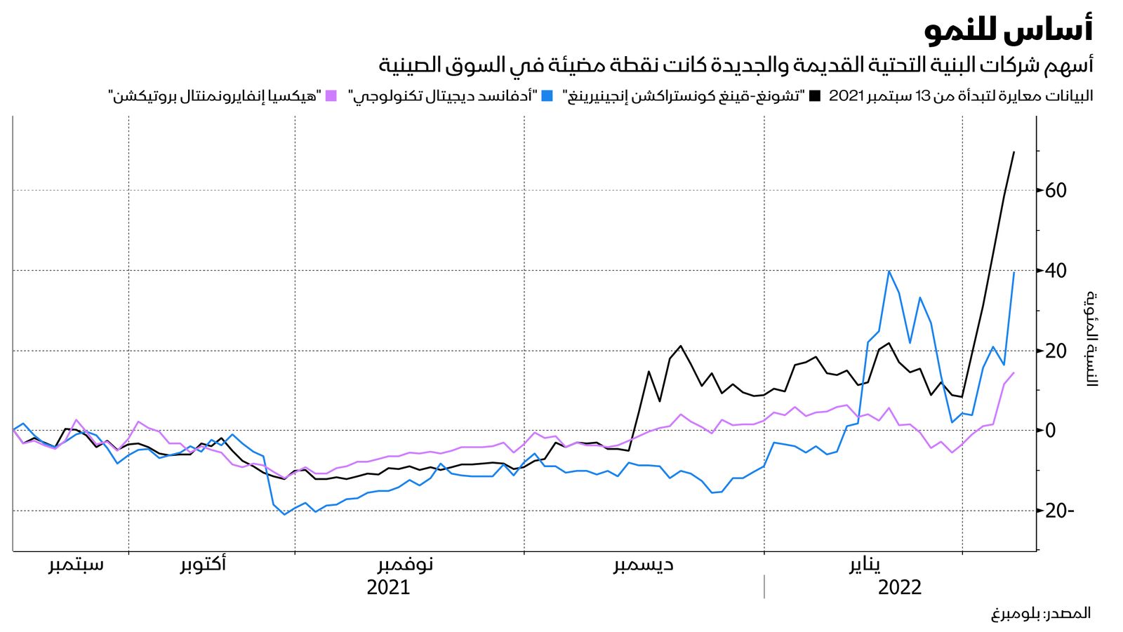 المصدر: بلومبرغ