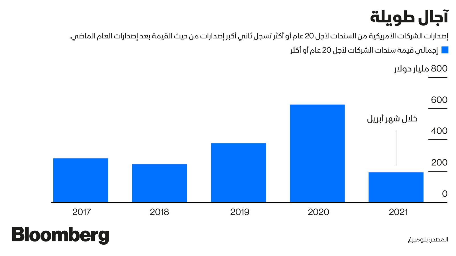 المصدر: بلومبرغ
