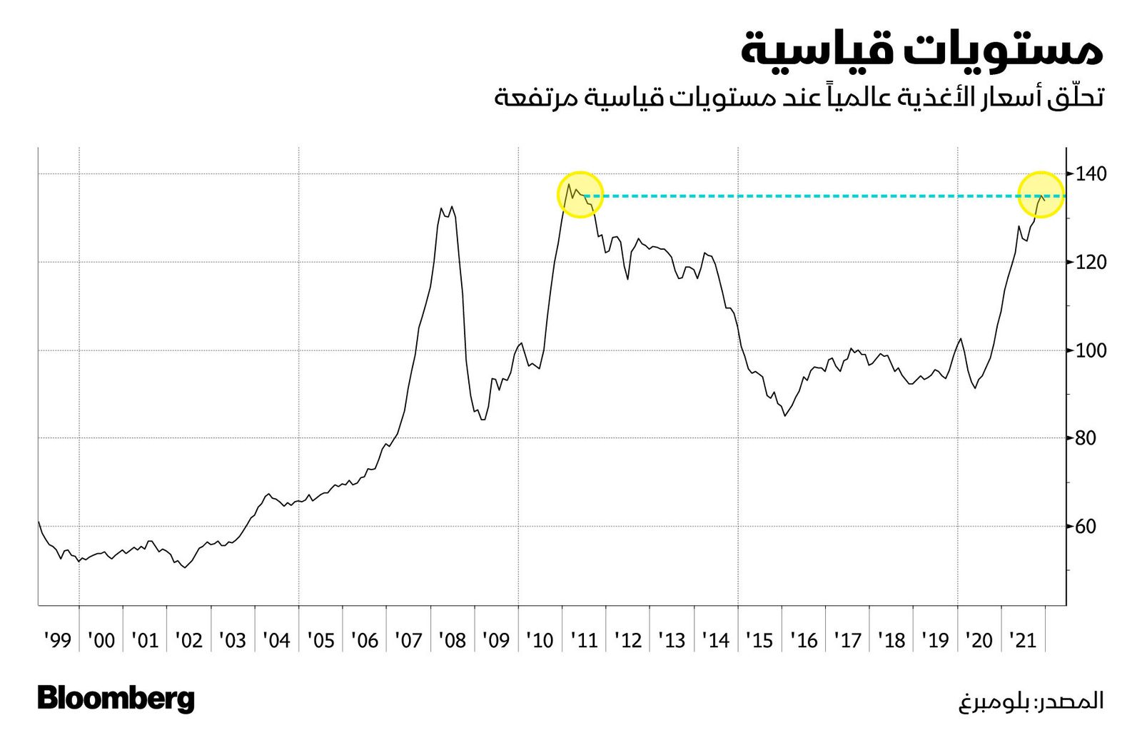 المصدر: بلومبرغ