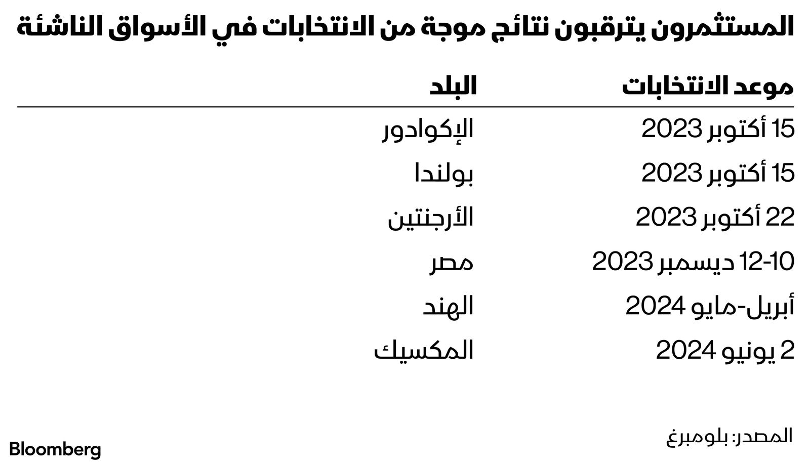 المصدر: بلومبرغ