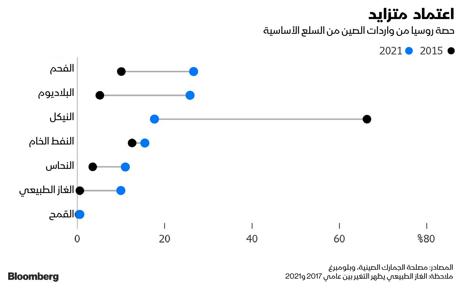المصدر: بلومبرغ