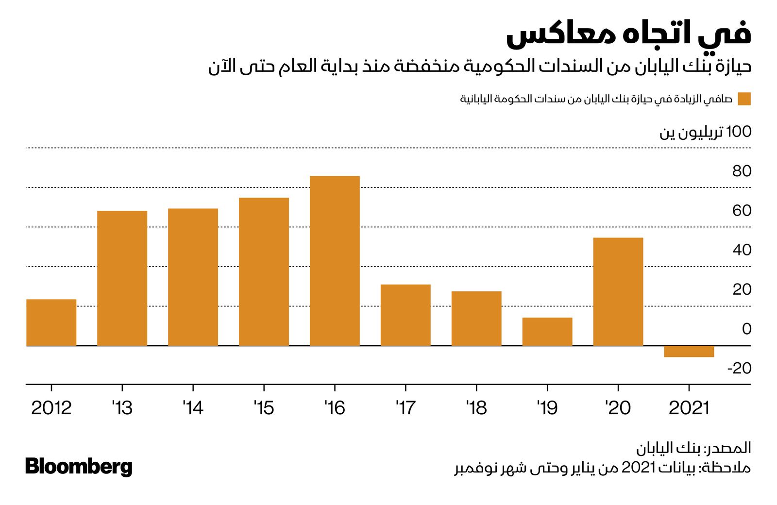 المصدر: بلومبرغ