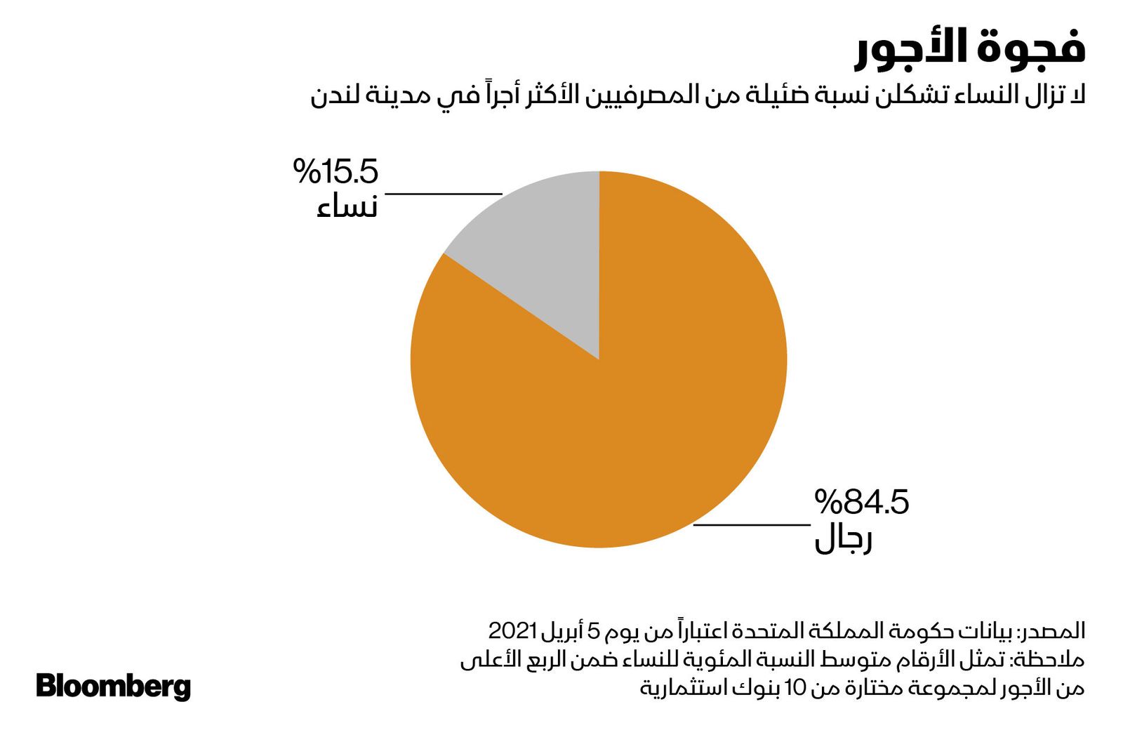 المصدر: بلومبرغ