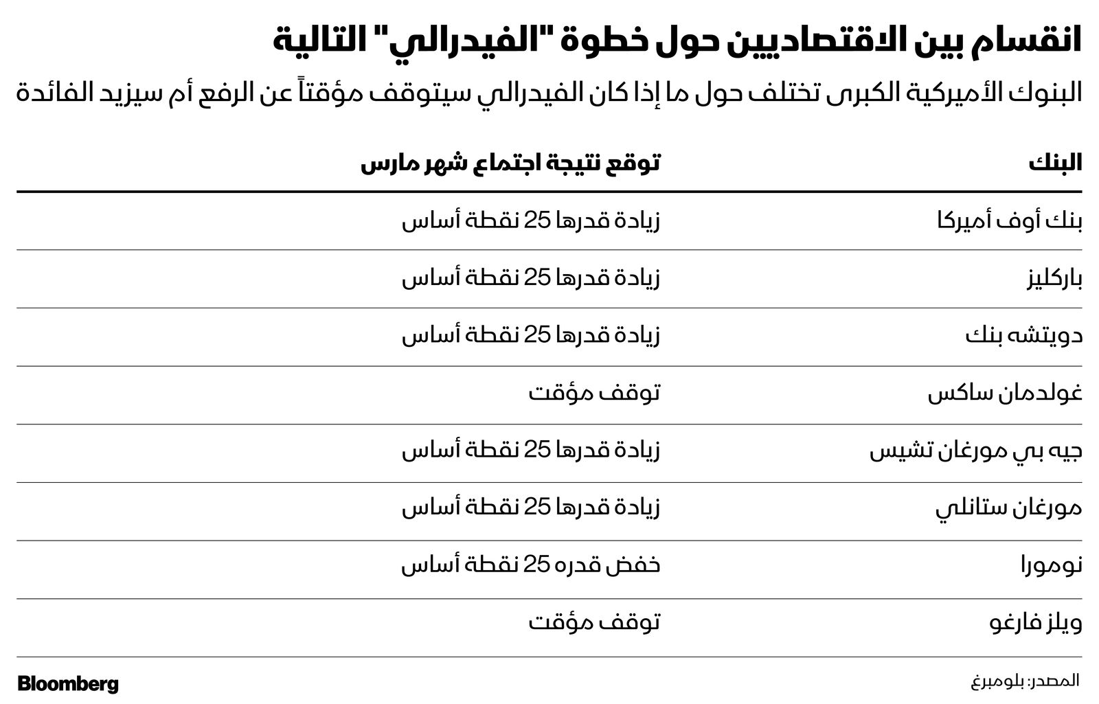 المصدر: بلومبرغ