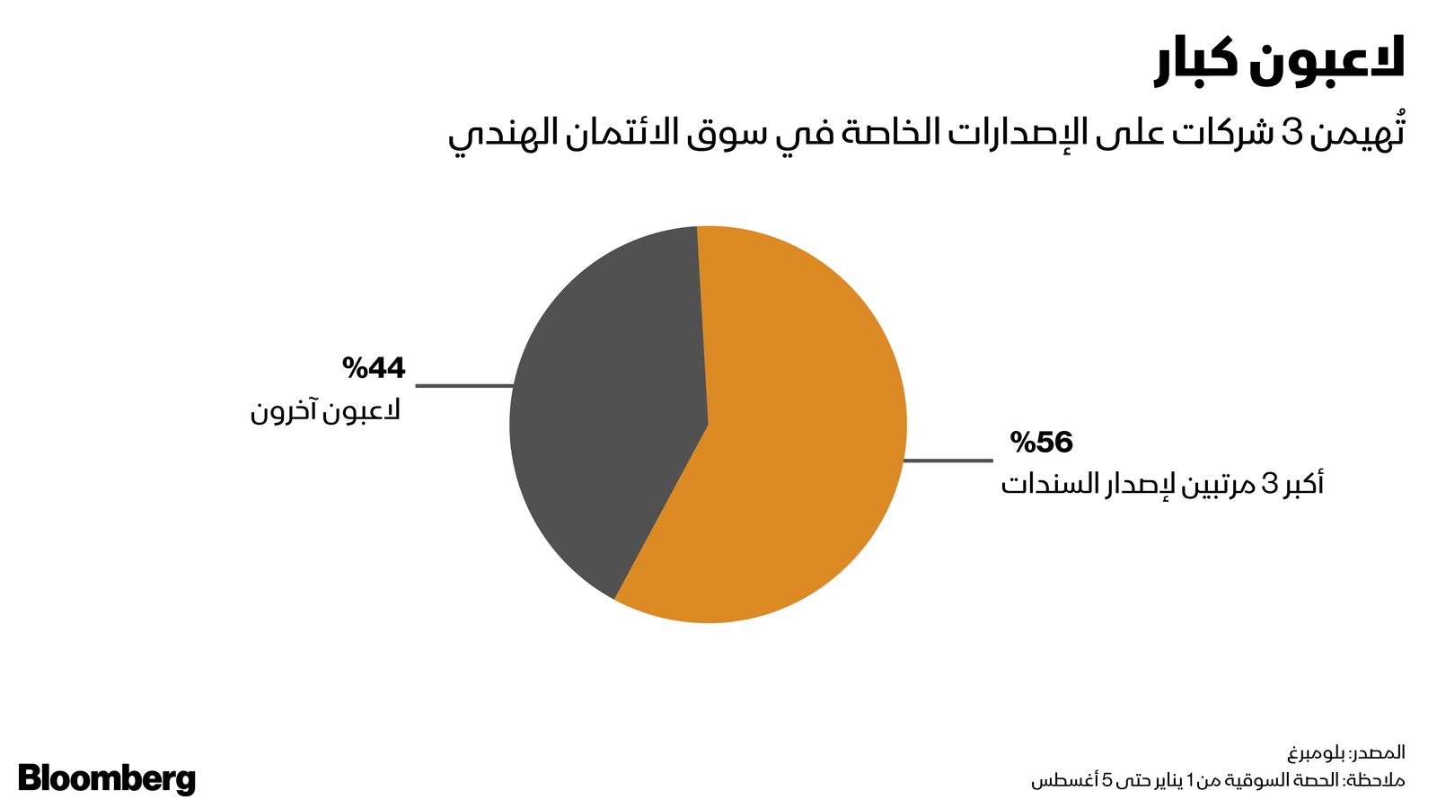 المصدر: بلومبرغ