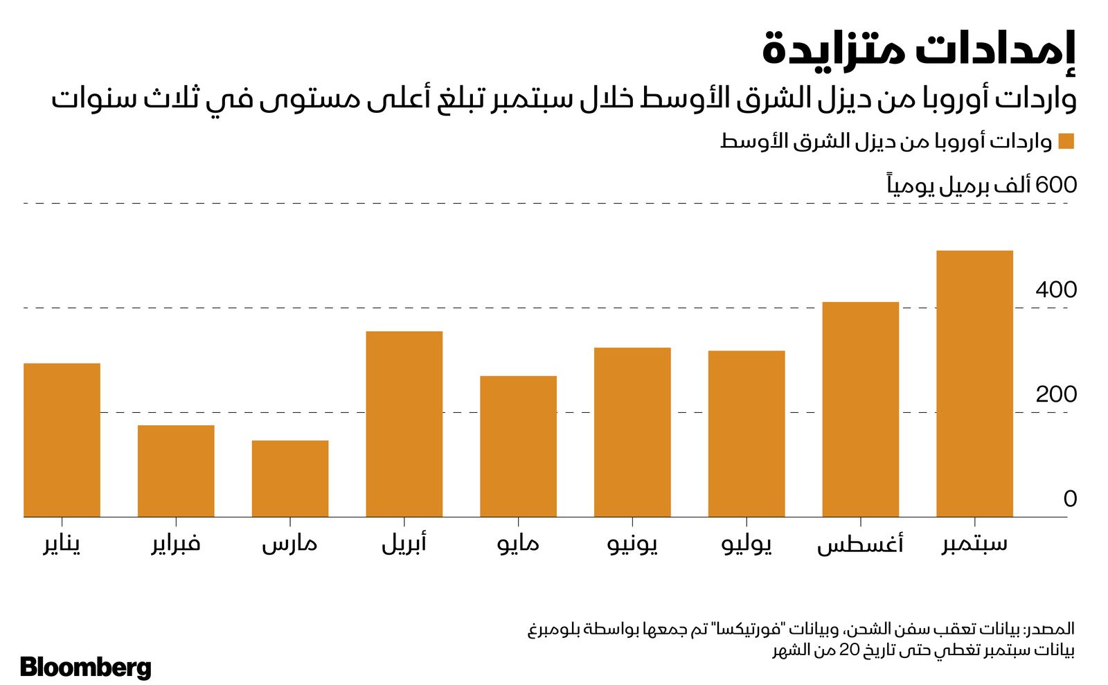 المصدر: بلومبرغ