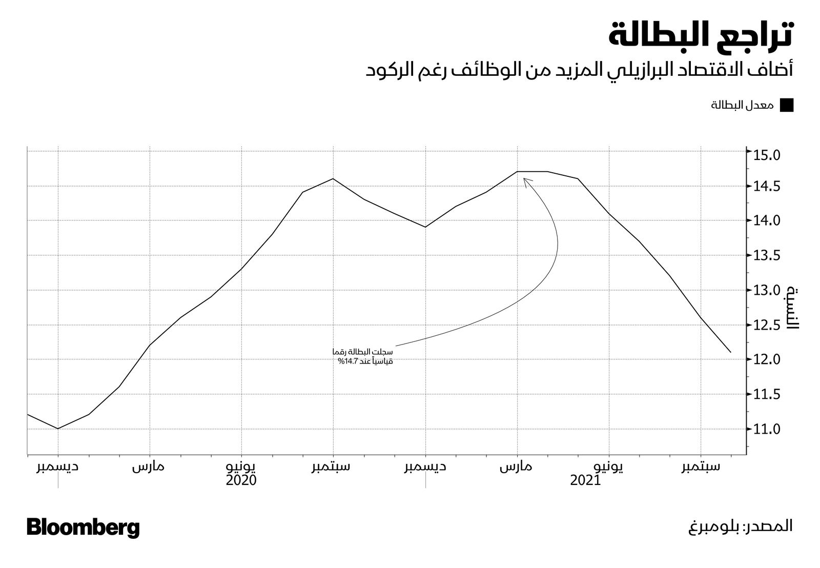 المصدر: بلومبرغ