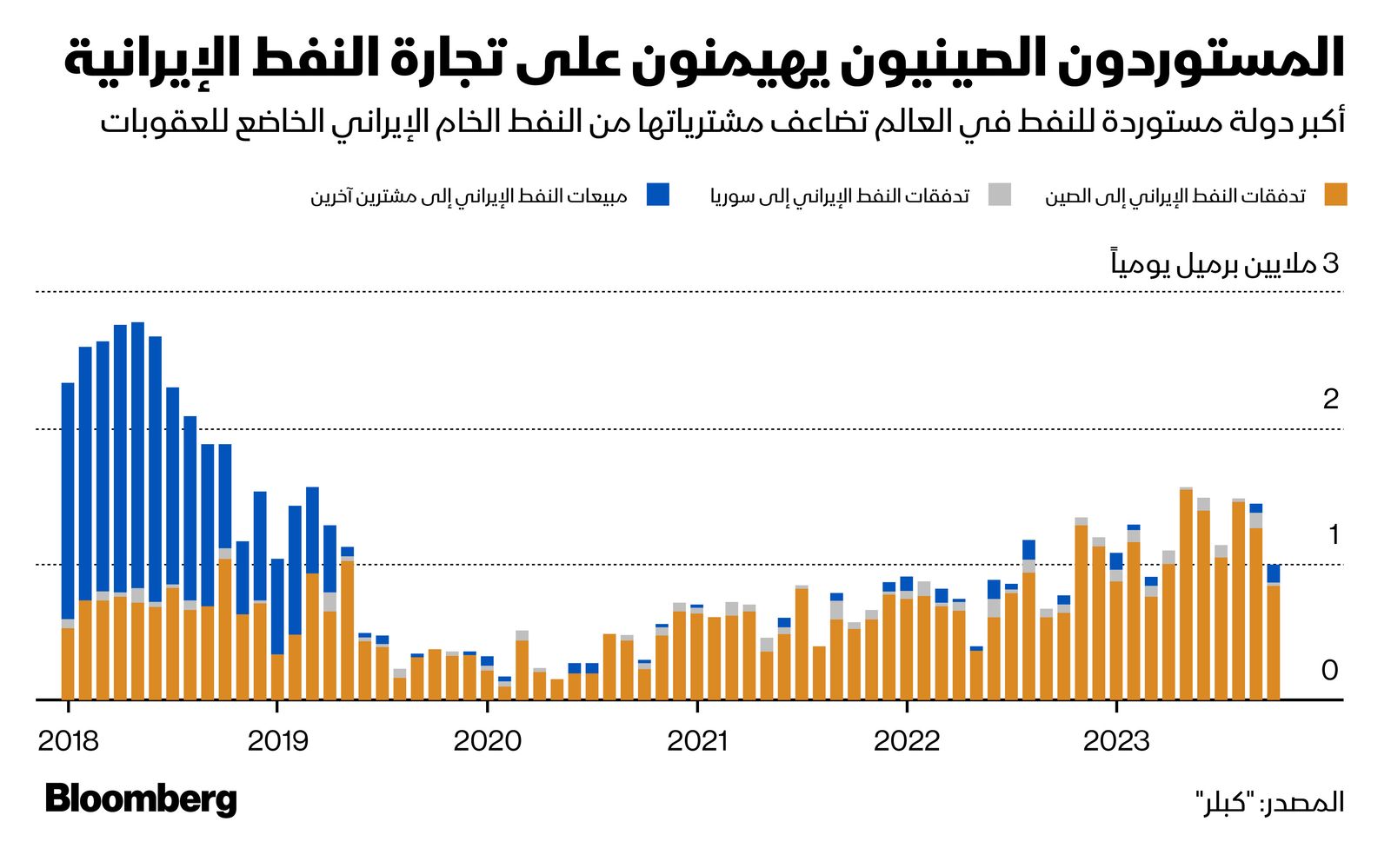 المصدر: بلومبرغ