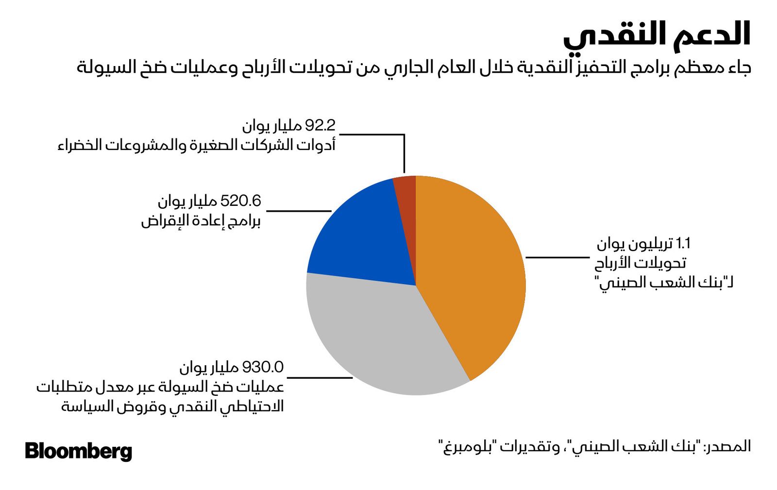 المصدر: بلومبرغ