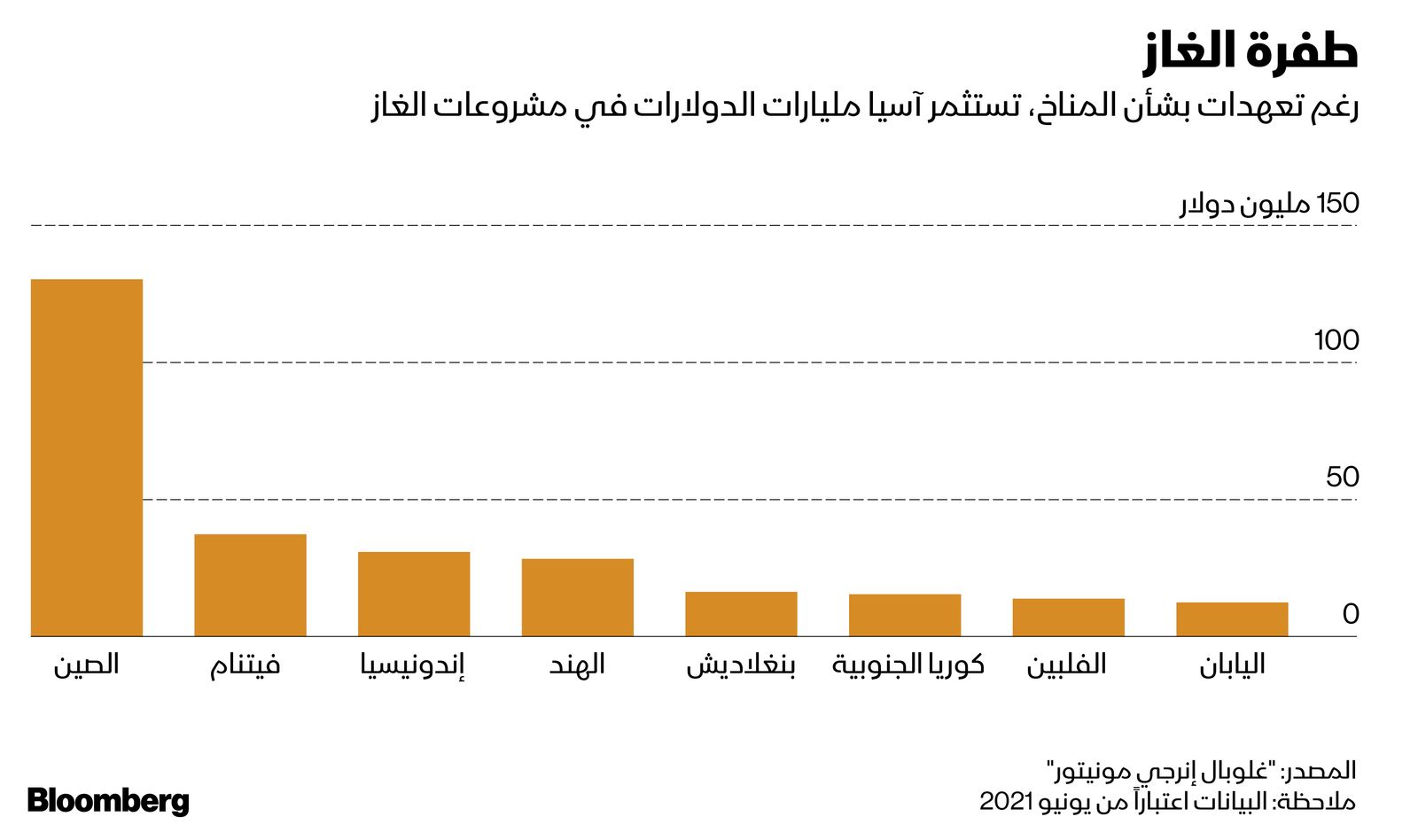 المصدر: بلومبرغ