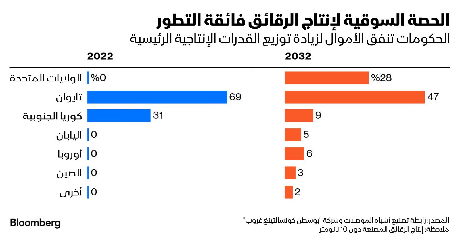 المصدر: بلومبرغ