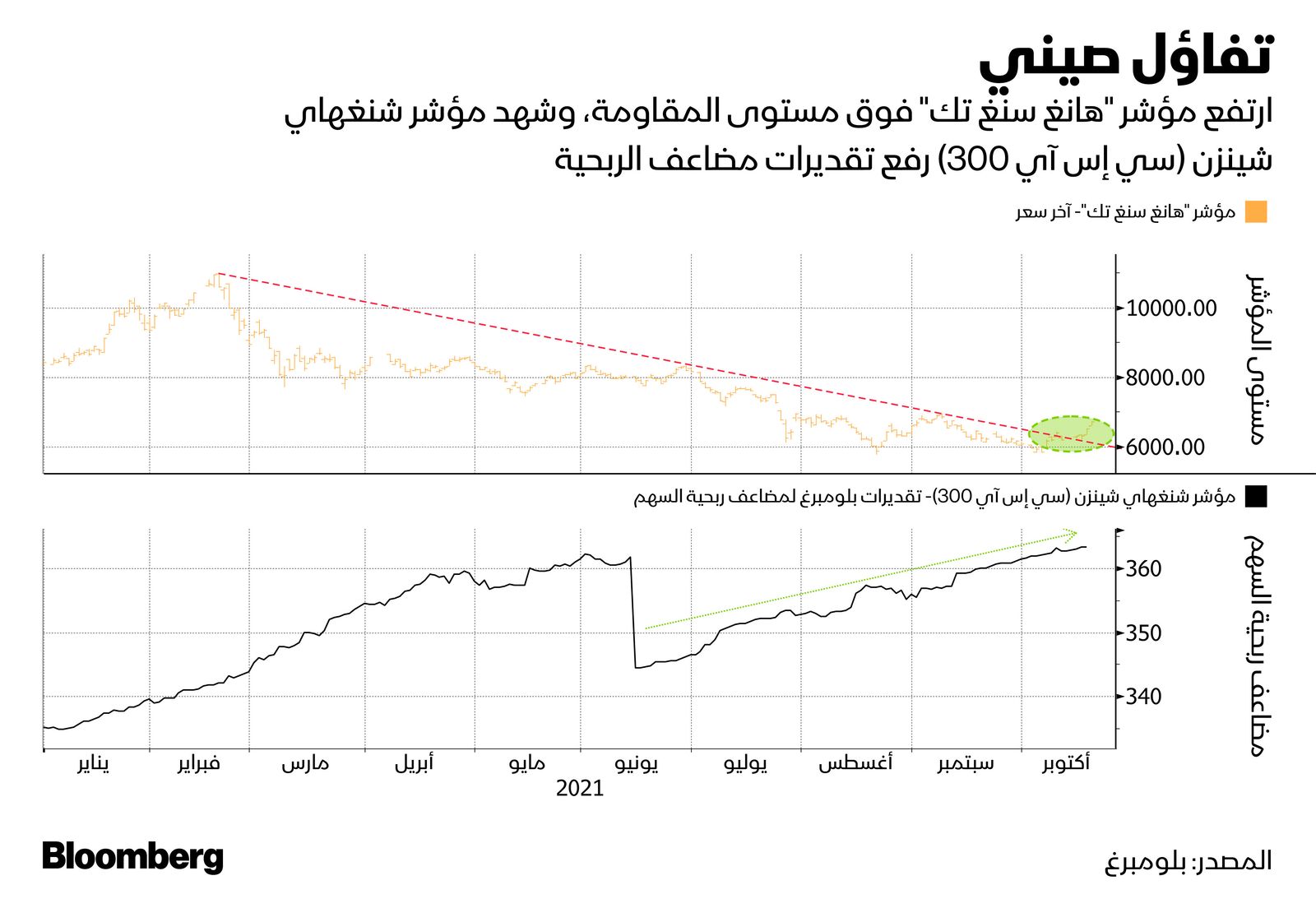 المصدر: بلومبرغ