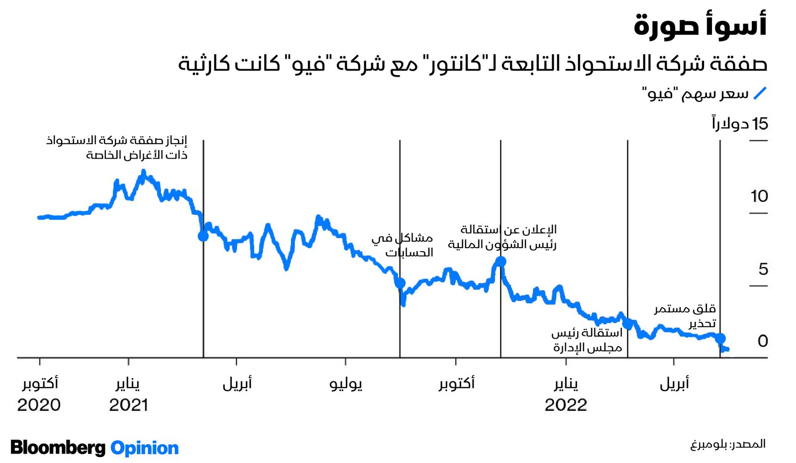 المصدر: بلومبرغ