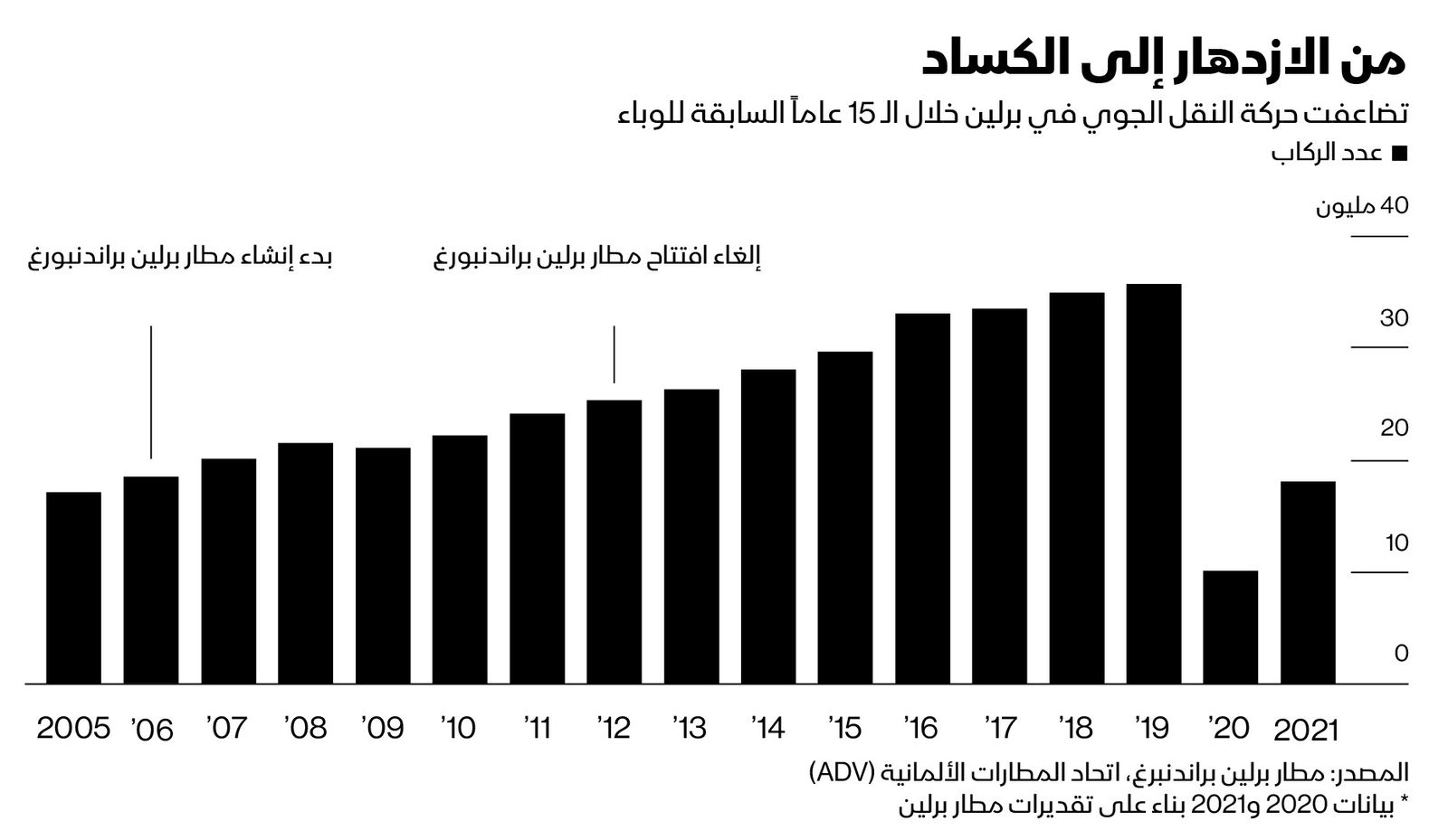 المصدر: بلومرغ