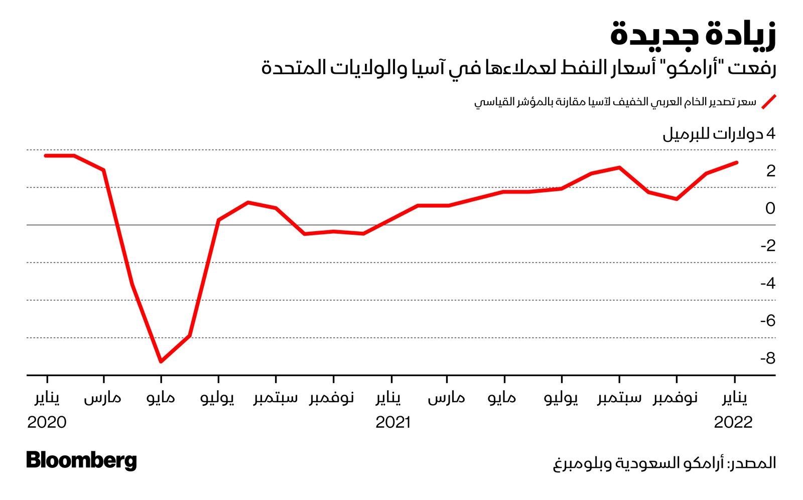 المصدر: بلومبرغ