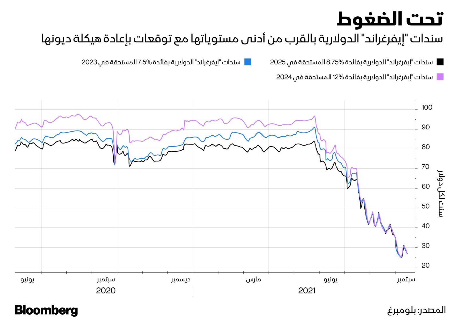 المصدر: بلومبرغ