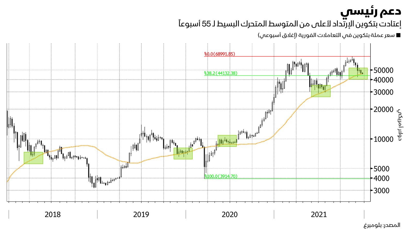 المصدر: بلومبرغ