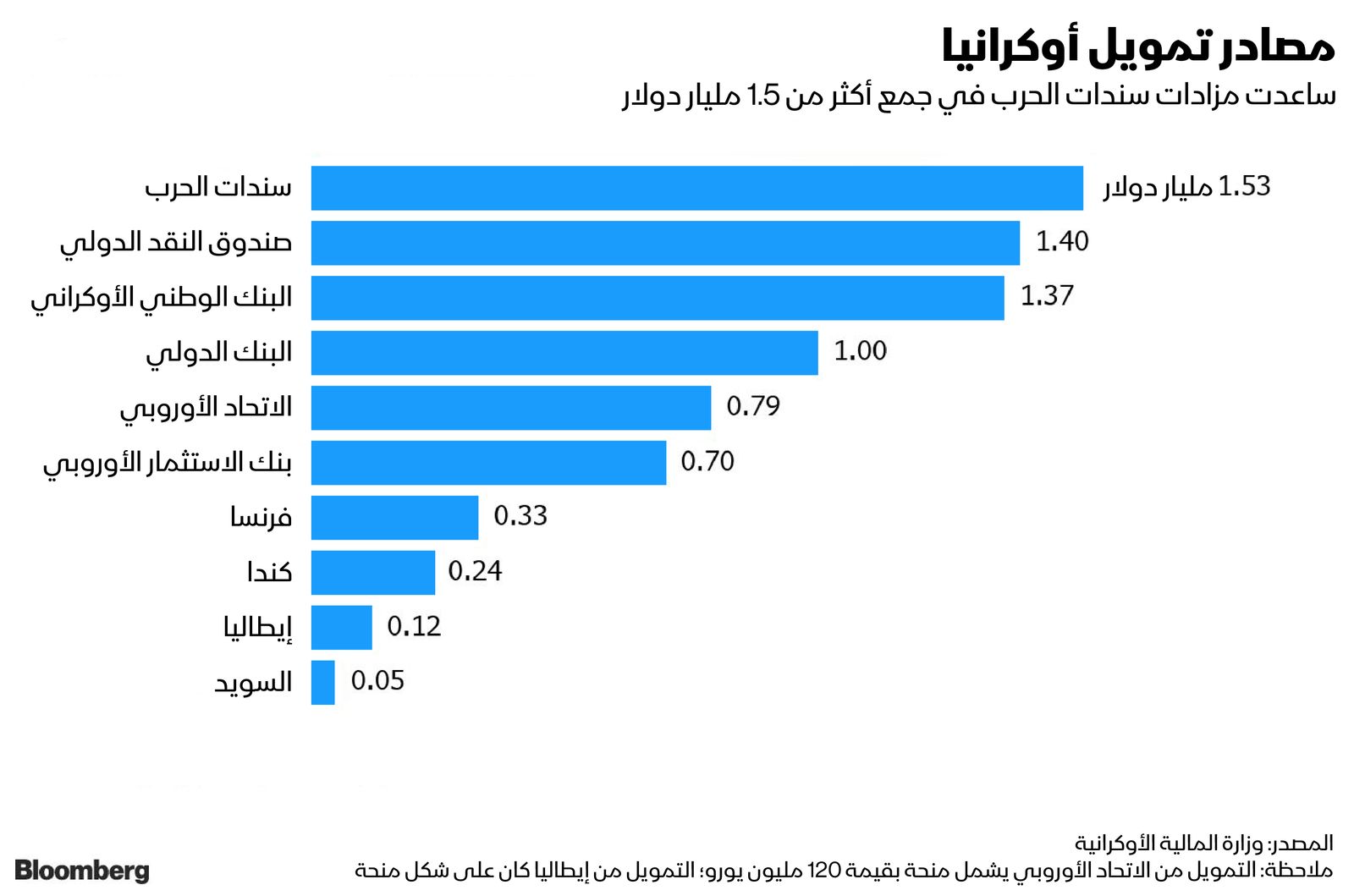 المصدر: بلومبرغ