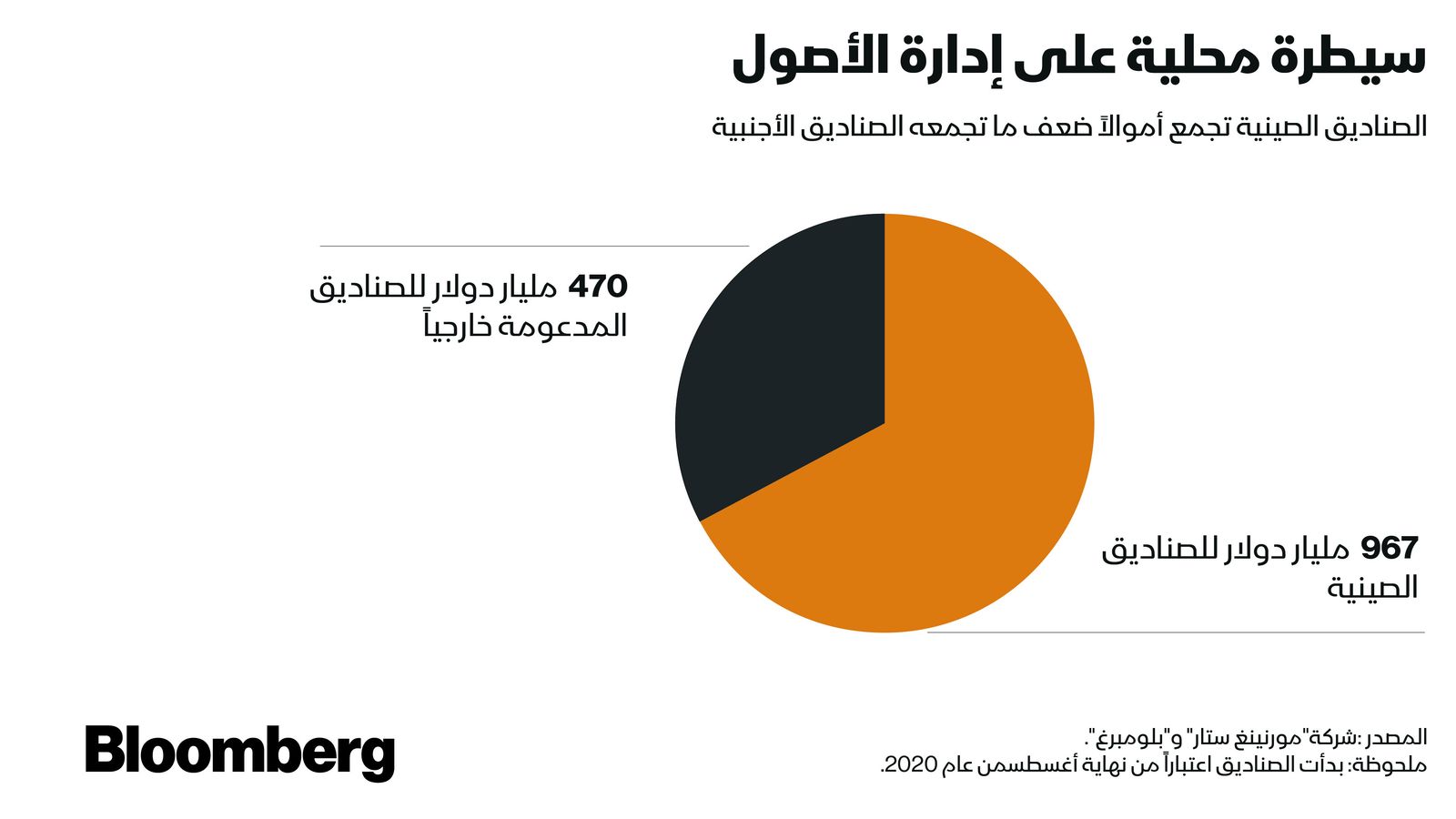 المصدر: بلومبرغ 