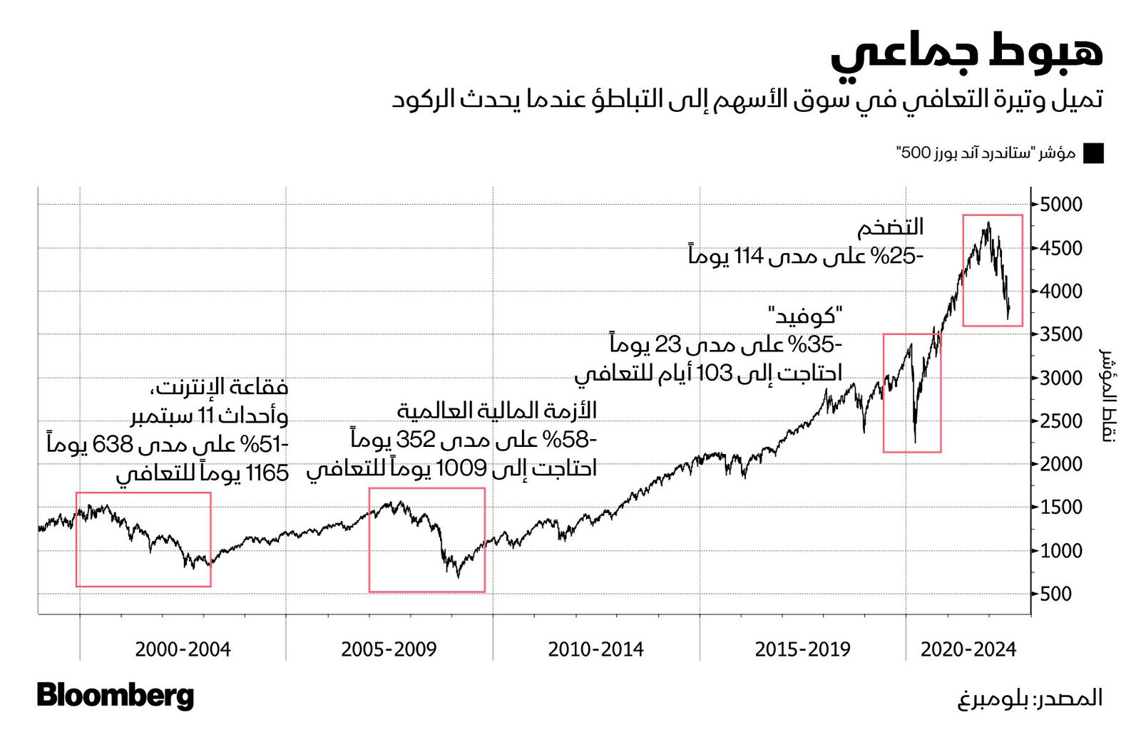 المصدر: بلومبرغ