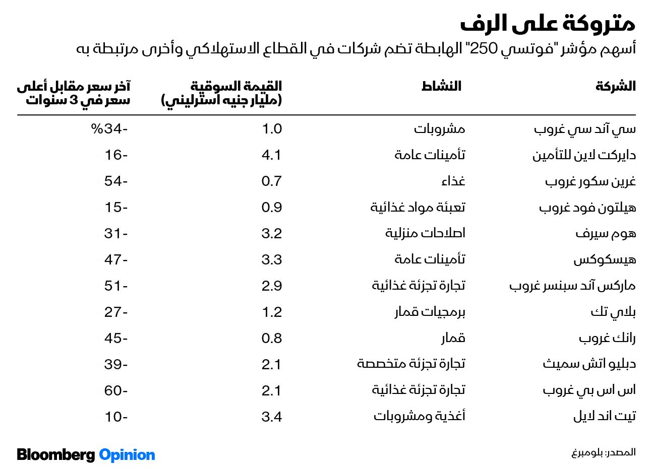 المصدر: بلومبرغ