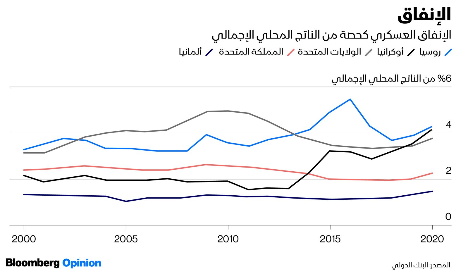 المصدر: بلومبرغ