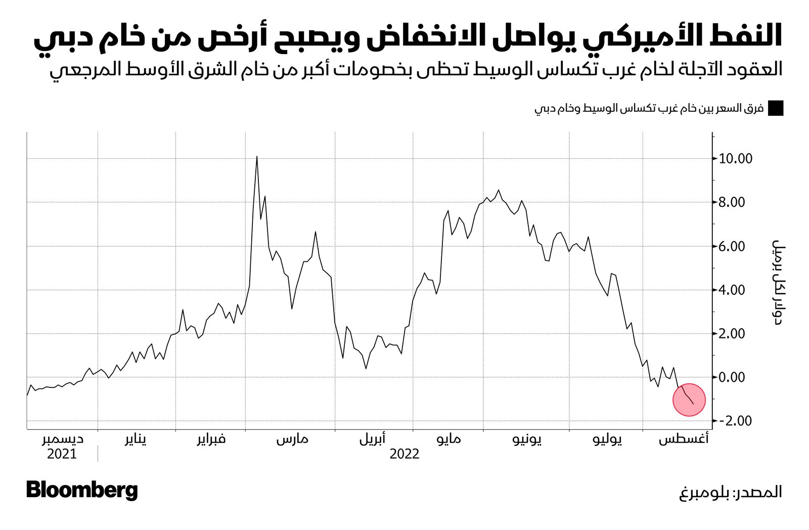 المصدر: بلومبرغ