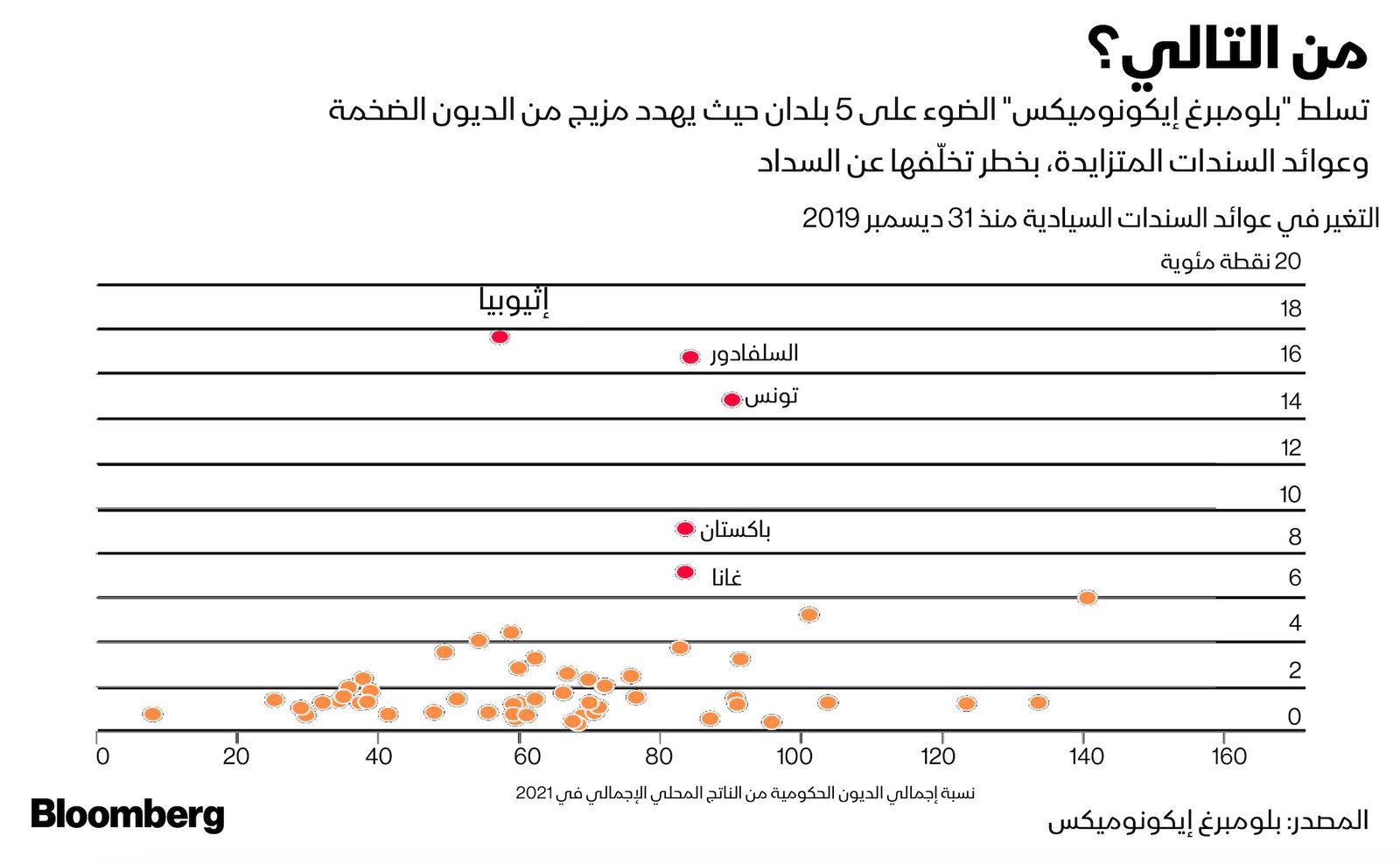 المصدر: بلومبرغ