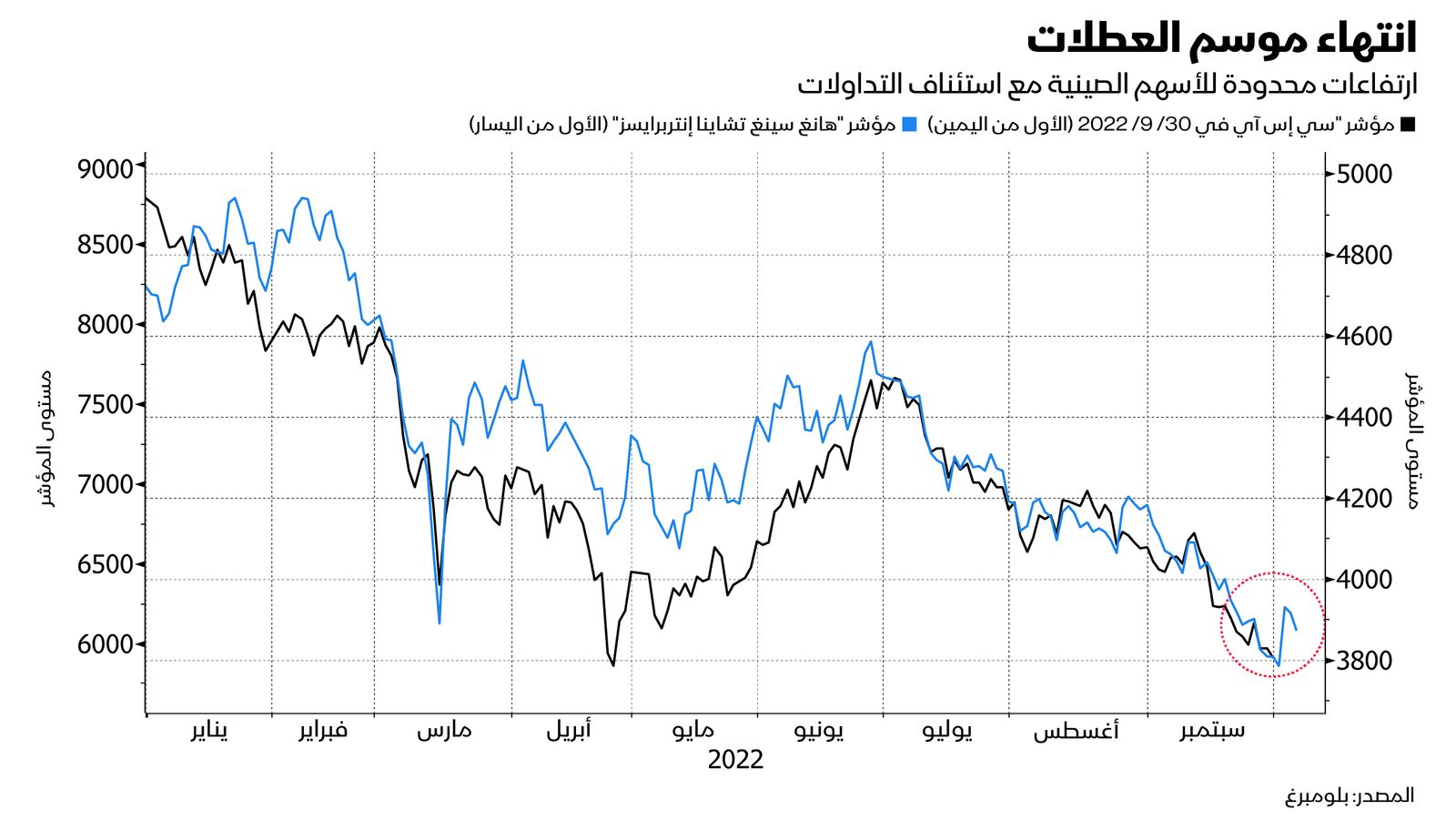 المصدر: بلومبرغ