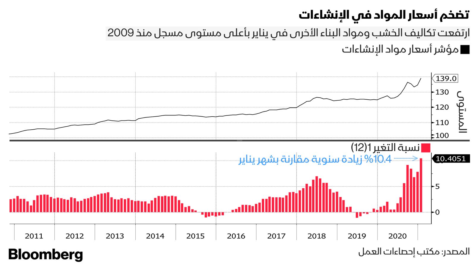 المصدر: مكتب احصاءات العمل