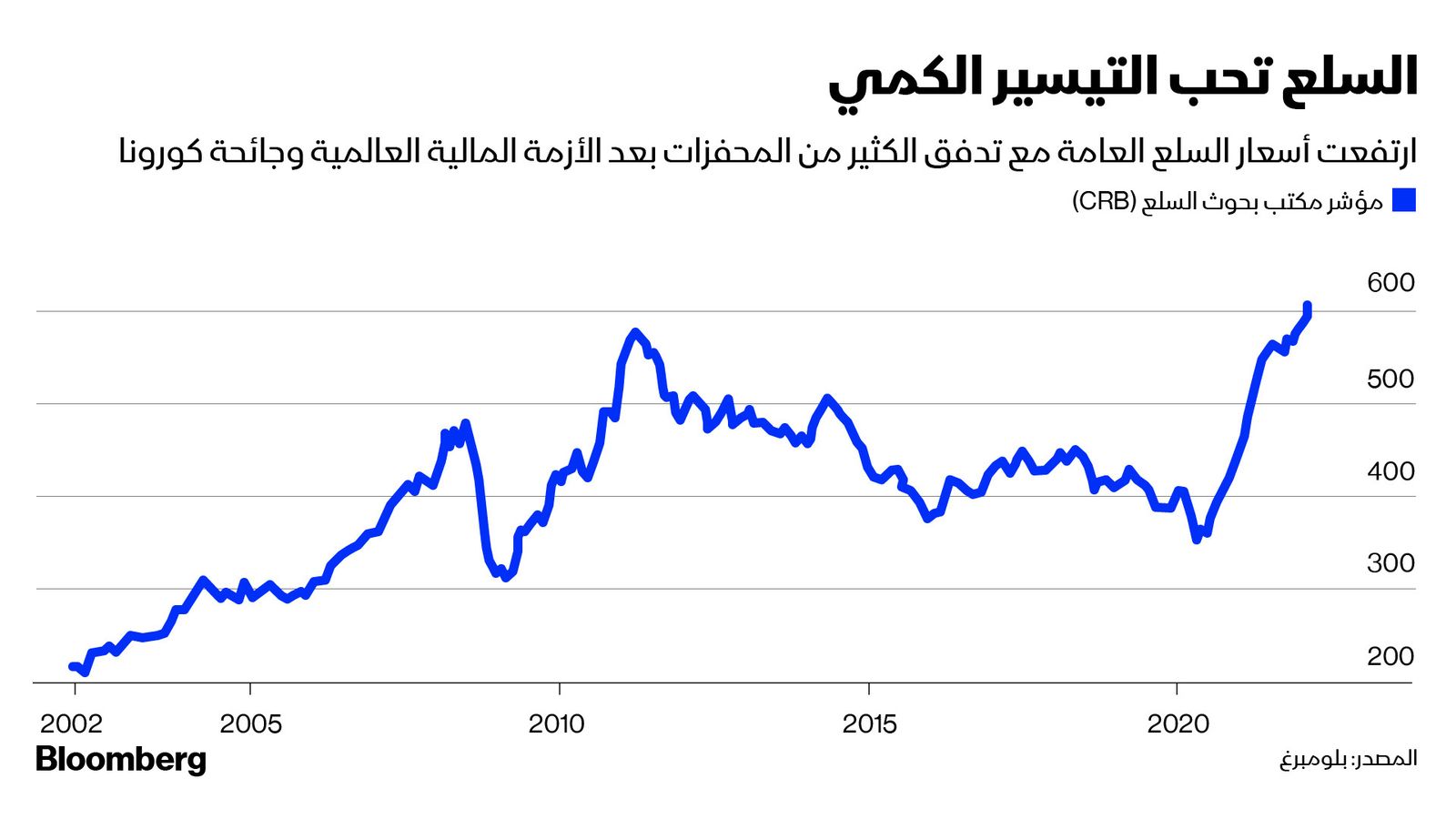 المصدر: بلومبرغ