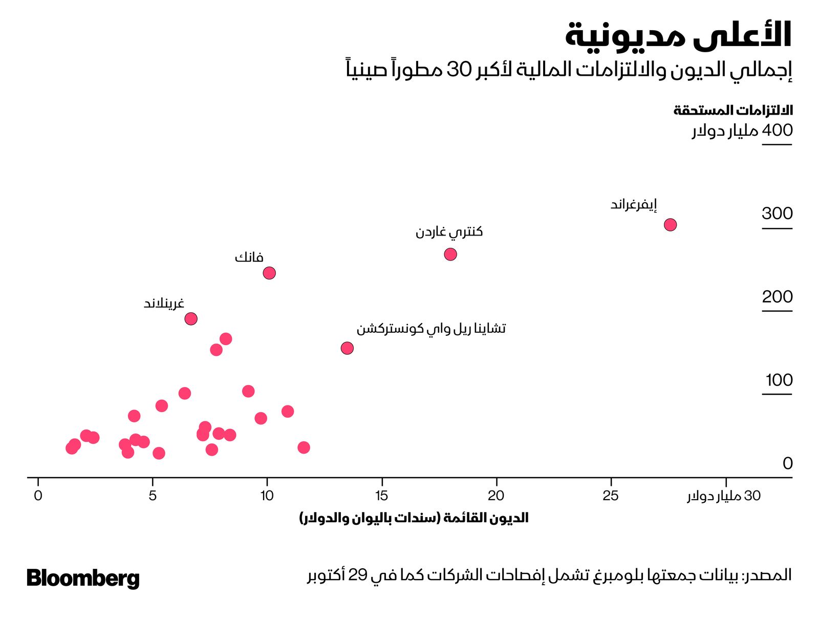 المصدر: بلومبرغ