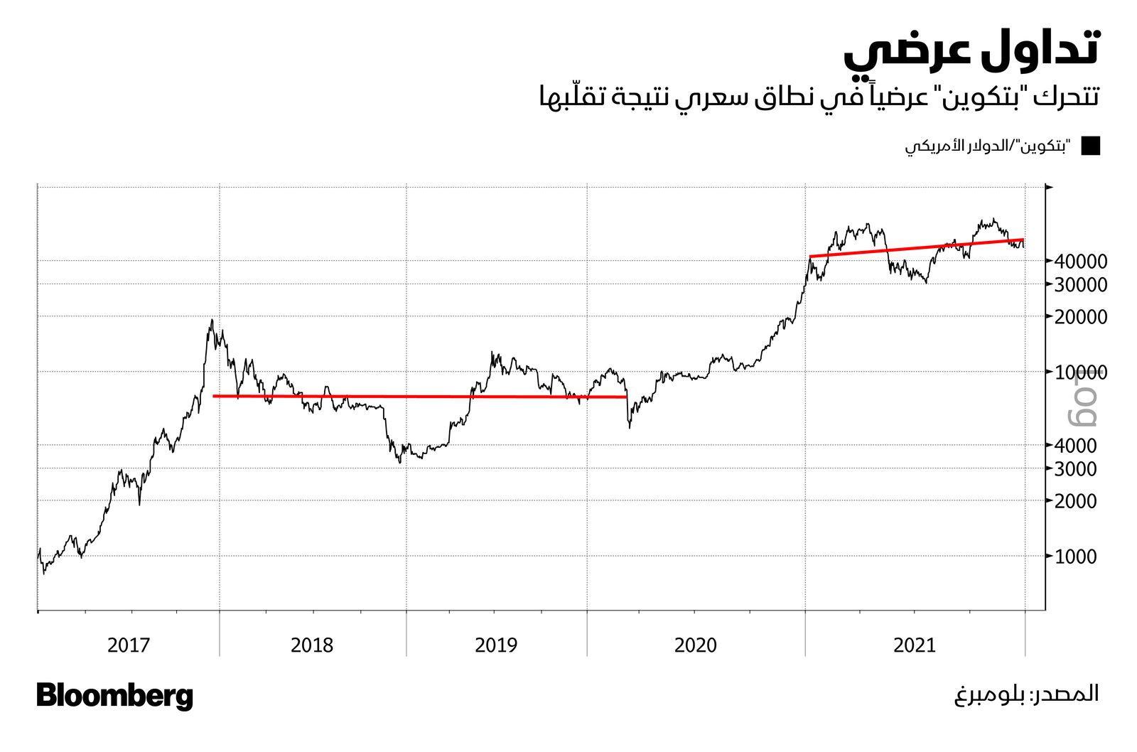 المصدر: بلومبرغ