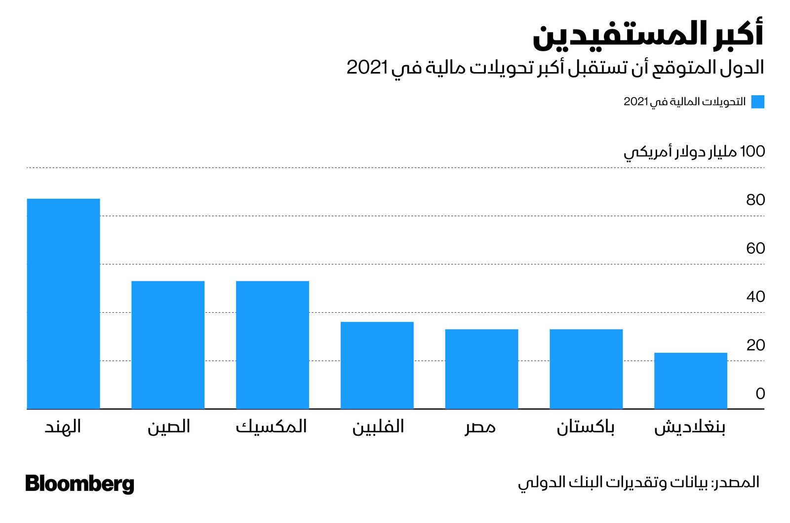 المصدر: بلومبرغ