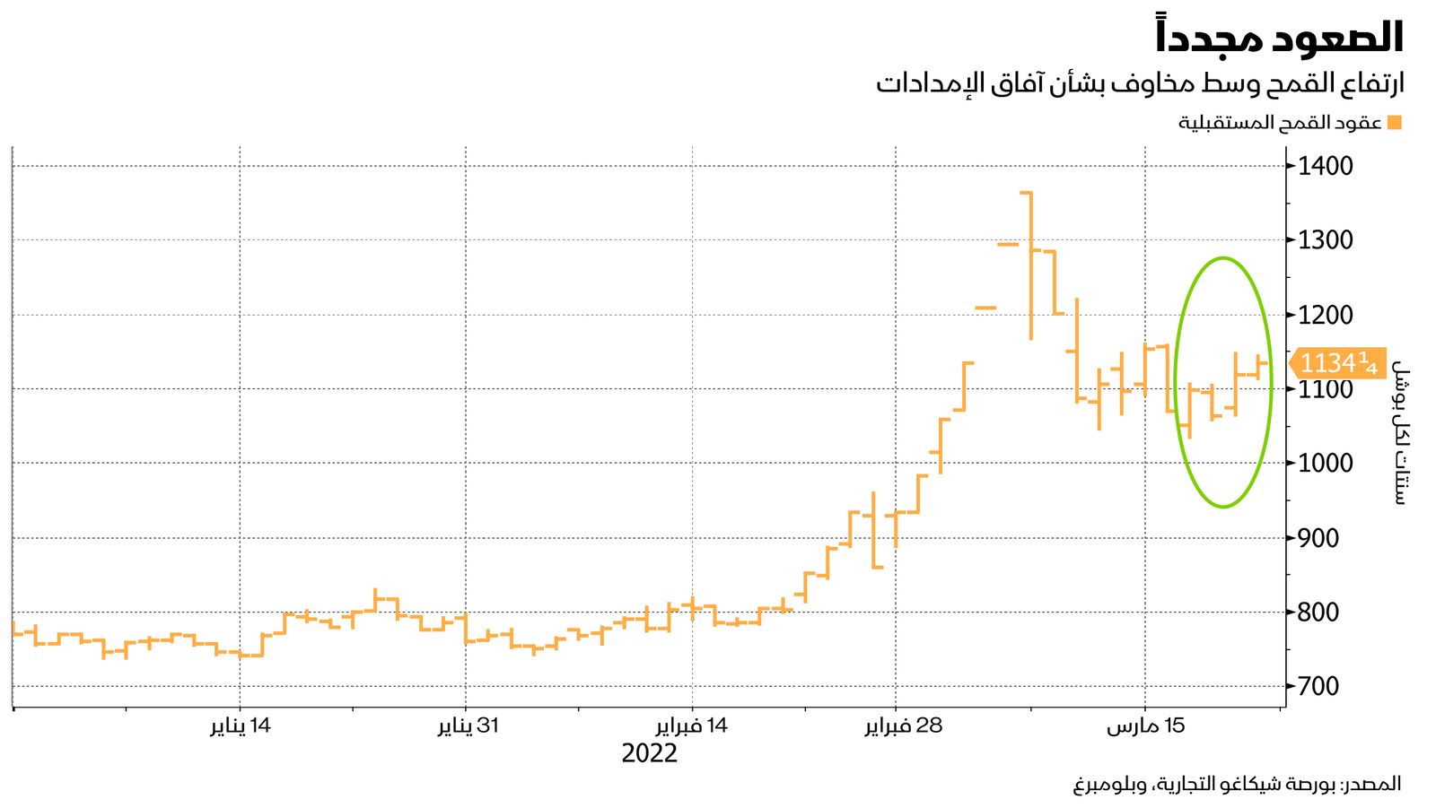 المصدر: بلومبرغ