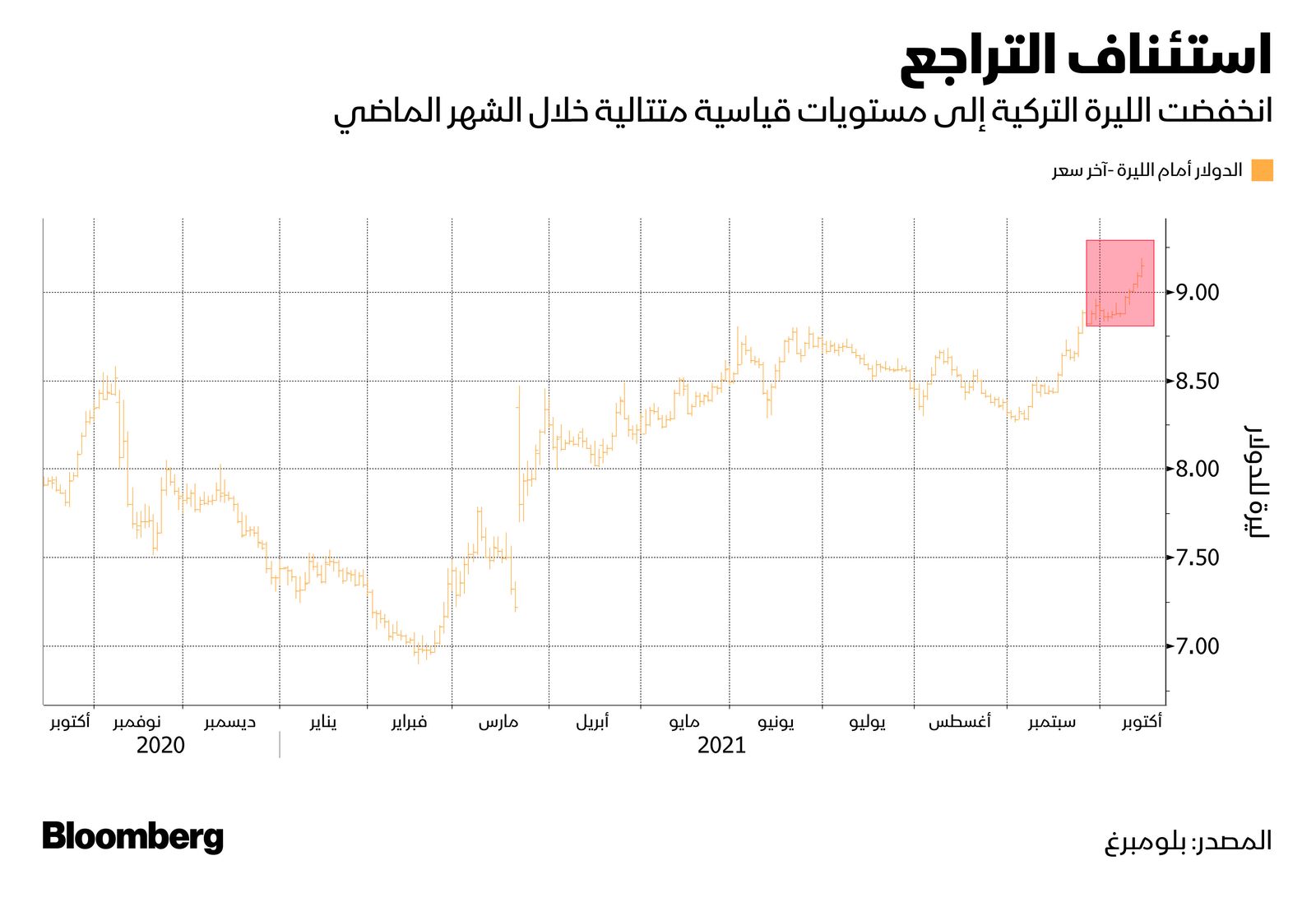 المصدر: بلومبرغ