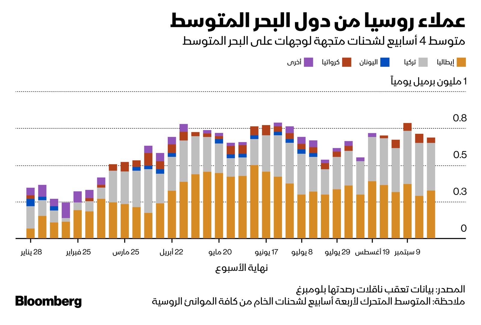 المصدر: بلومبرغ