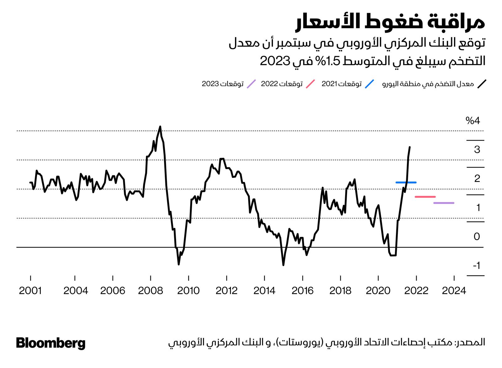 المصدر: بلومبرغ