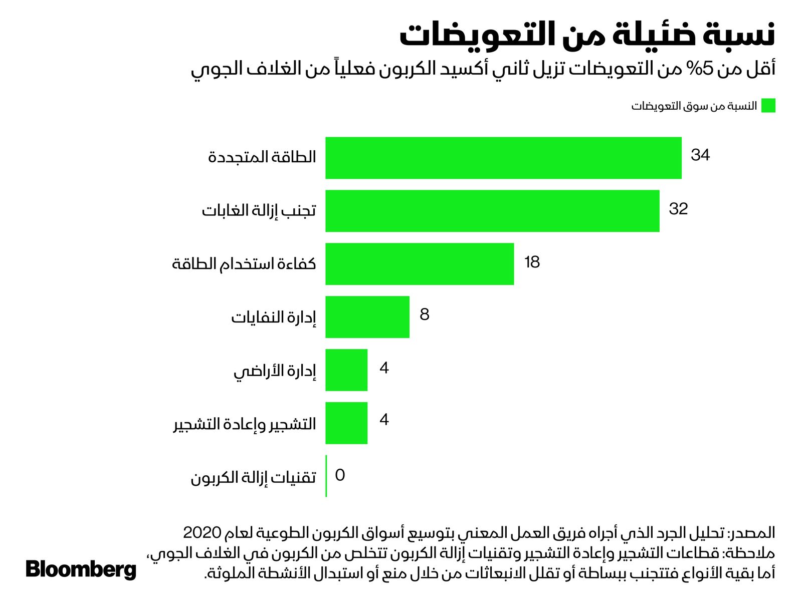 المصدر: بلومبرغ