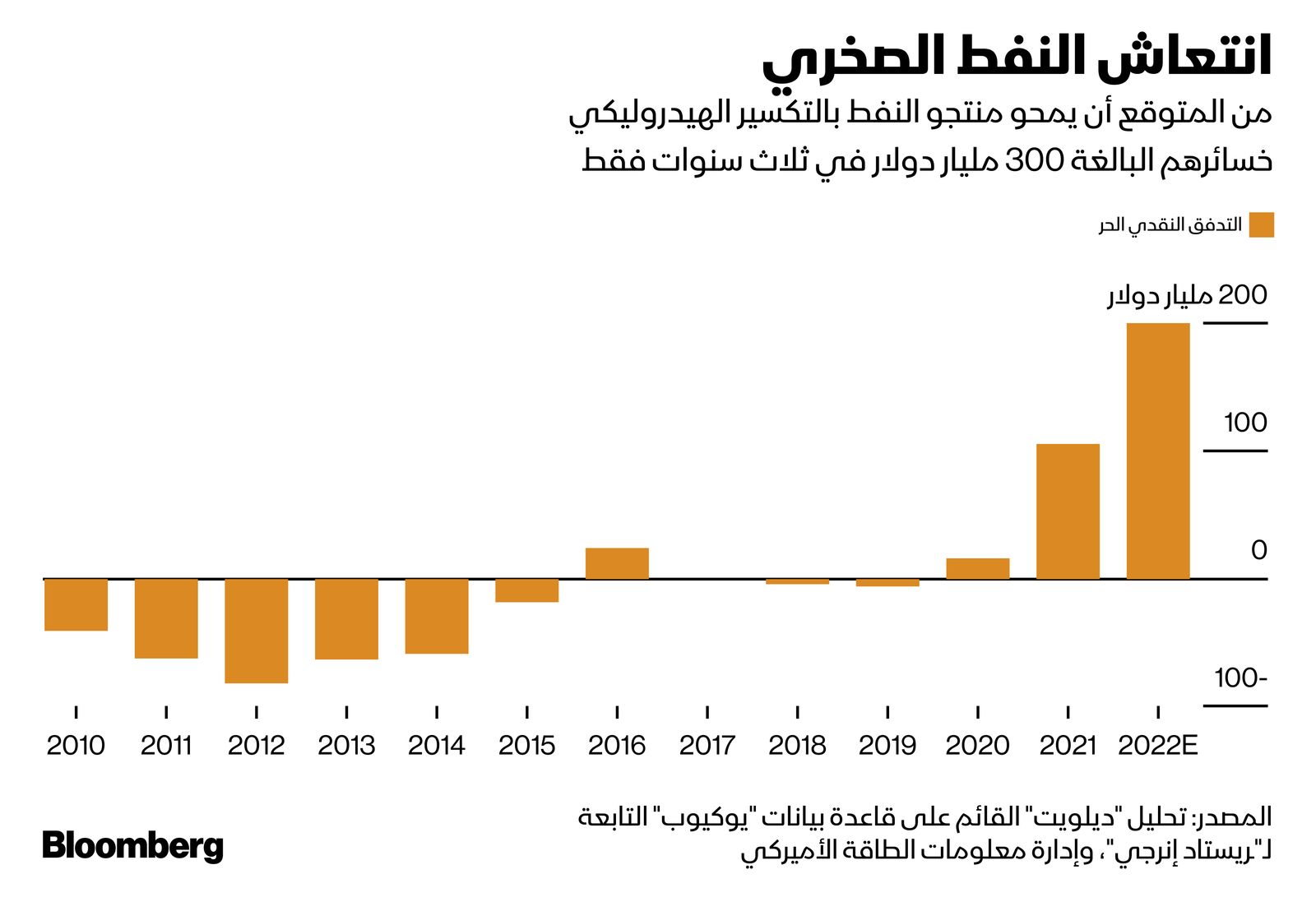 المصدر: بلومبرغ