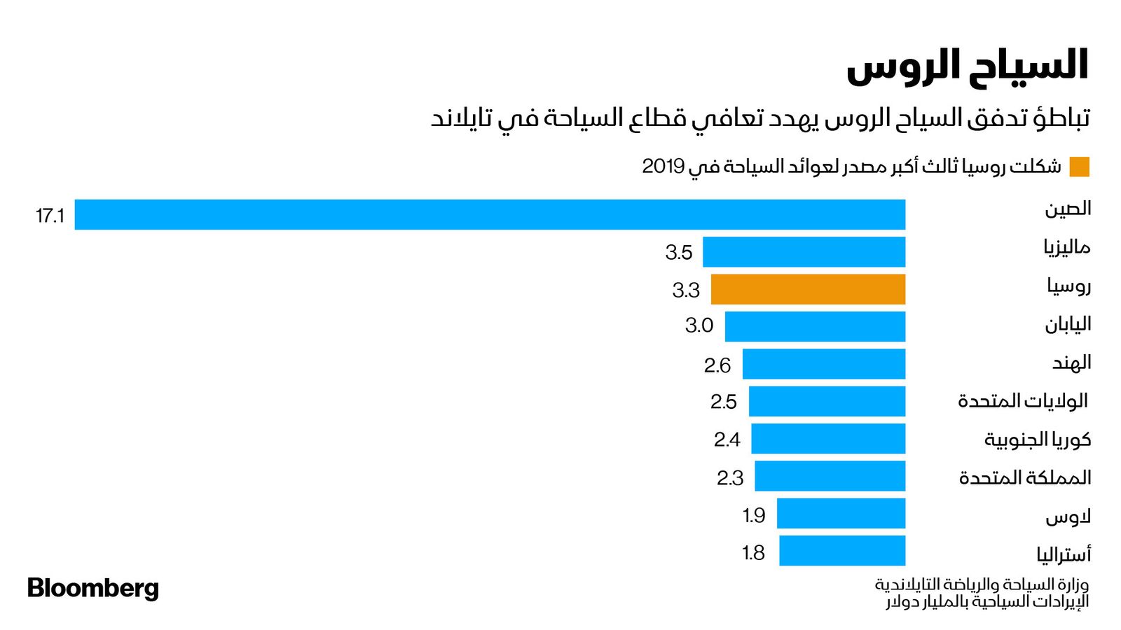 المصدر: بلومبرغ